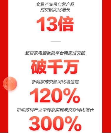 京东Q3财报出炉：助力实体经济高质量增长 电脑数码开放平台商家增长显著