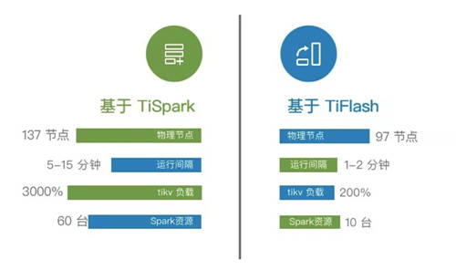 TiDB+中通大数据平台在大促中的进化