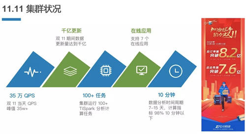 TiDB+中通大数据平台在大促中的进化