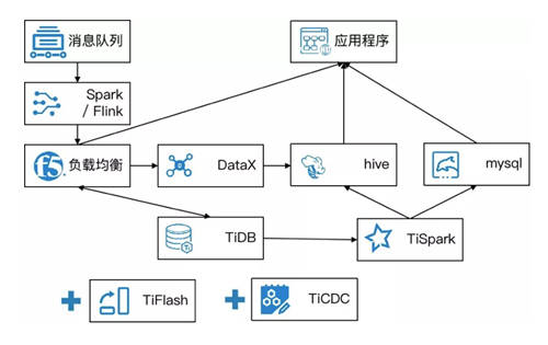 TiDB+中通大数据平台在大促中的进化