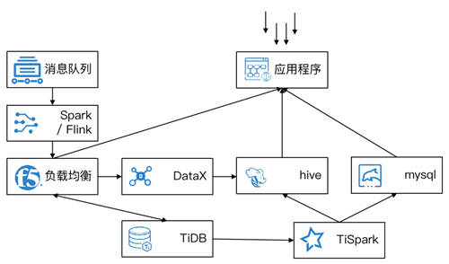 TiDB+中通大数据平台在大促中的进化