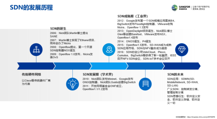 云集技术学社｜什么是SDN？