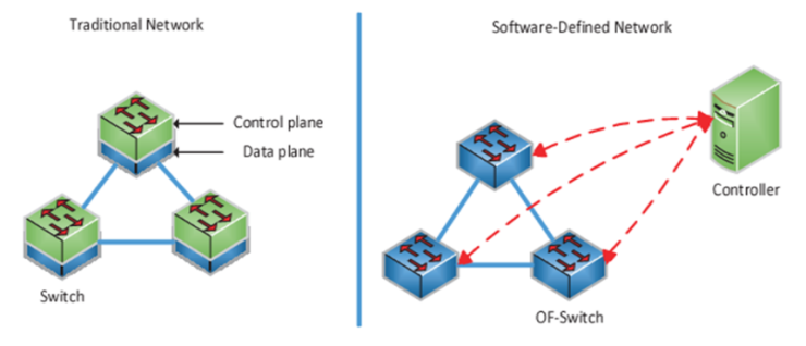 云集技术学社｜什么是SDN？