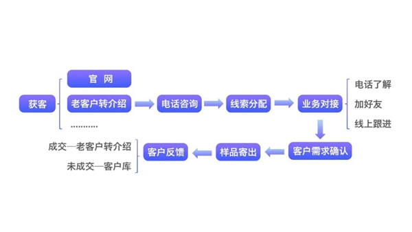 探马SCRM助力化妆品制造商实现高效客户管理，实现业务增长