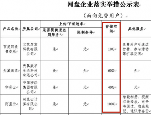 《公约》打破网盘内卷？天翼云盘打算这么干