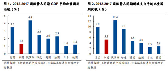 博众证券：再度站上风口，关注“长赛道”军工板块！