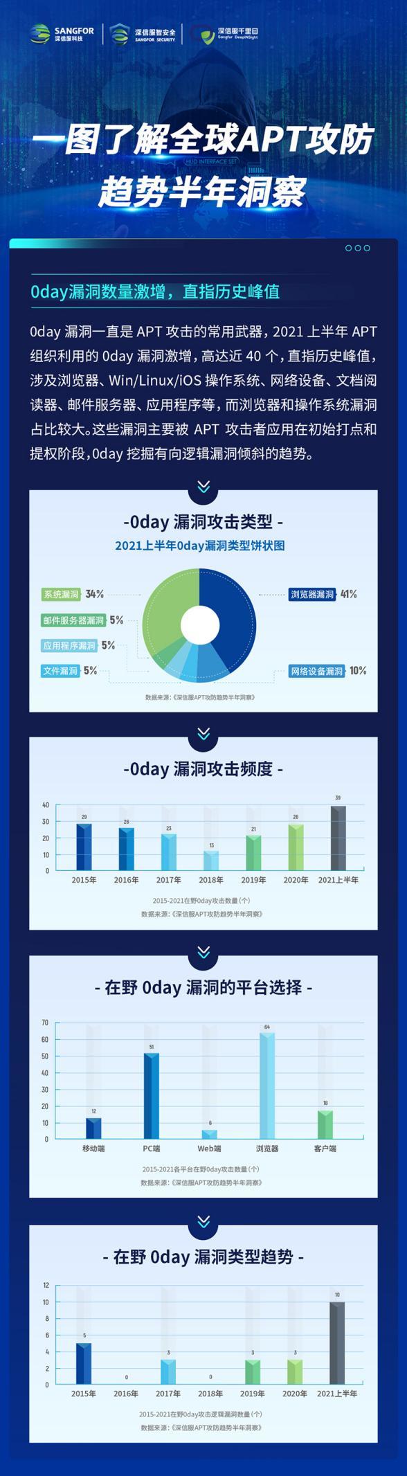 供应链安全隐患迫在眉睫，2021年全球APT攻击暗藏何种趋势？