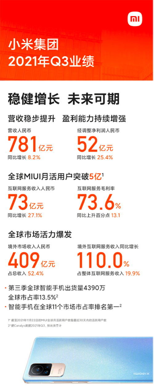 小米高端智能手机销量近1800万台 MIX4京东支持先试后买满意再付款