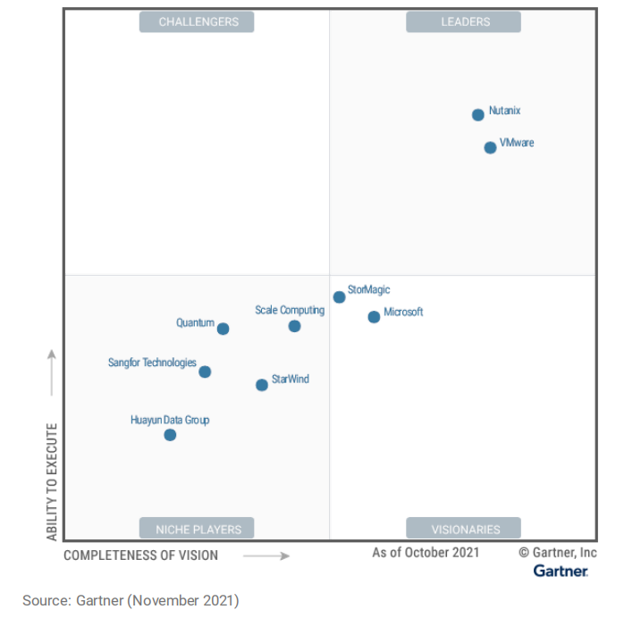 Gartner《超融合基础设施软件魔力象限》发布，深信服连续三年入围！