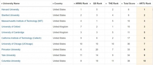 重磅！2021顶尖大学综合排名，靠谱的留学机构推荐等留学信息出炉