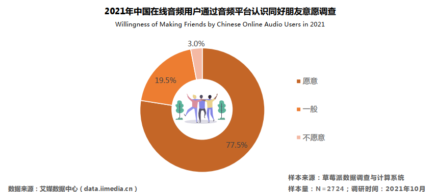 “在线音频+同好社交”兴起 300亿音频市场1300万人掘金