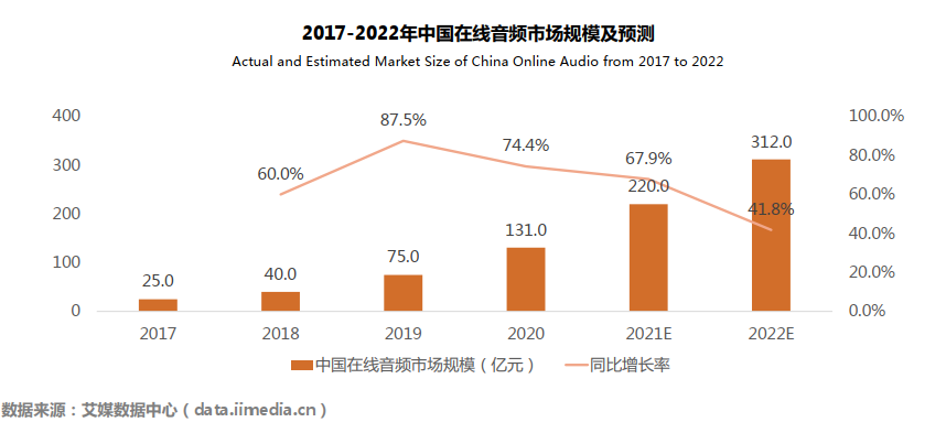 “在线音频+同好社交”兴起 300亿音频市场1300万人掘金