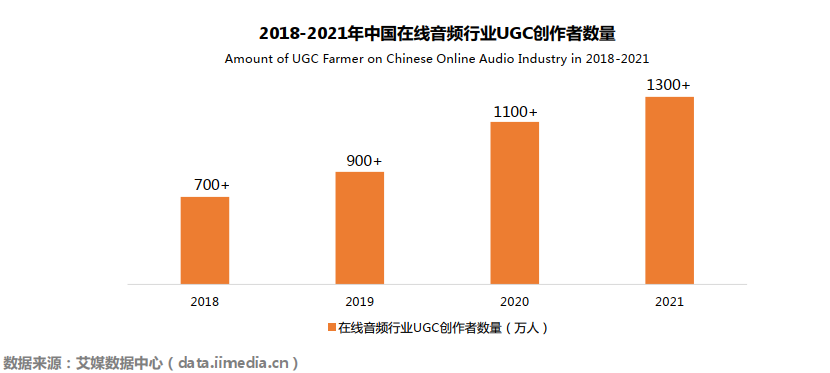 “在线音频+同好社交”兴起 300亿音频市场1300万人掘金