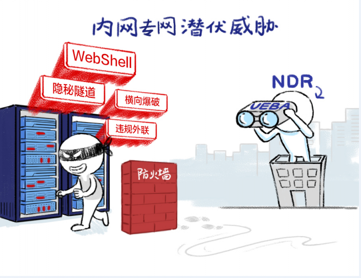 深信服NDR：构建专用AI模型与创新突破分层多流检测技术，精准检测高级威胁