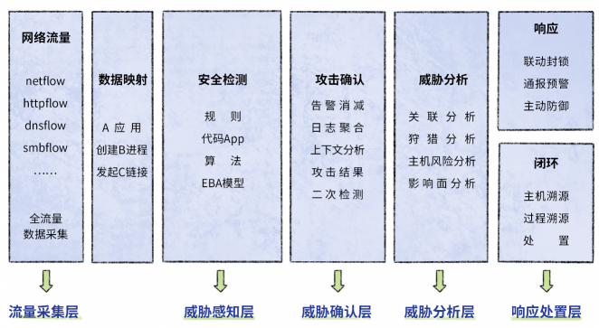 深信服NDR：构建专用AI模型与创新突破分层多流检测技术，精准检测高级威胁