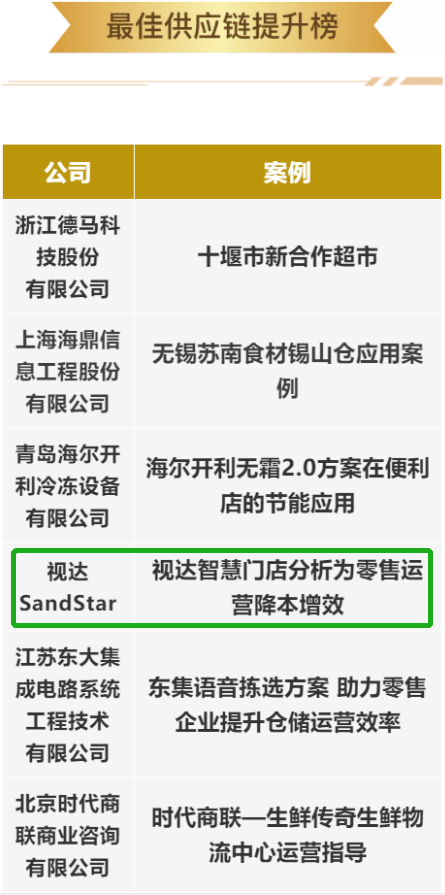 CHINASHOP金翼榜荣登两大榜单，视达SandStar行业影响力再获肯定