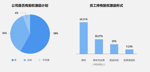 富途ESOP：重磅首发！解读《2021年股权激励研究报告》