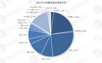 投融界2021年10月创投市场报告出炉，企业服务持续受欢迎