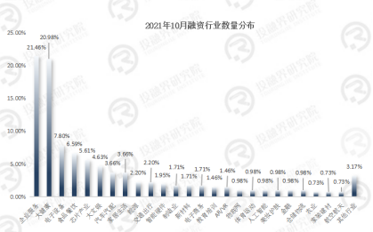 投融界2021年10月创投市场报告出炉，企业服务持续受欢迎