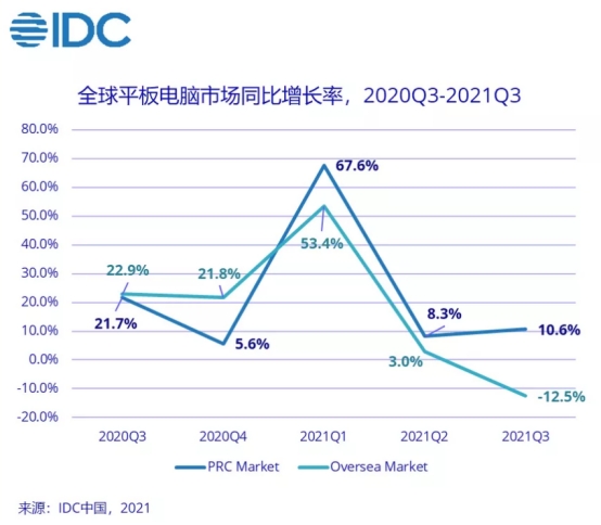 IDC发布Q3平板电脑季度跟踪报告 京东电脑数码多维加持出货创纪录