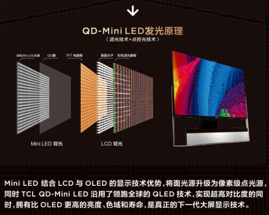 QD-Mini LED赛道王者！TCL实现产品、技术、销量全方位领跑