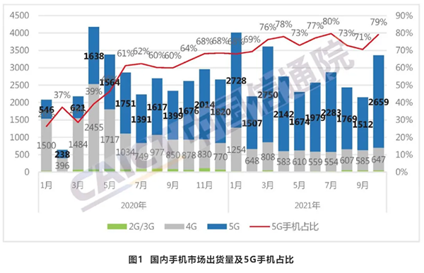 国内手机出货量1-10月同比增长12% 京东持续升级购机、用机体验