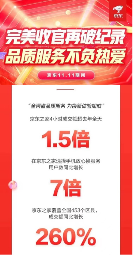 国内手机出货量1-10月同比增长12% 京东持续升级购机、用机体验