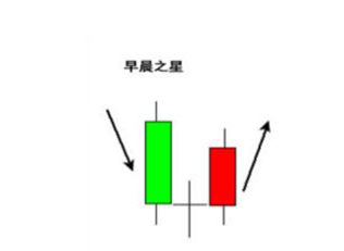 博众投资知识栏目重磅发布：早晨之星是什么意思？待涨需要注意这几点！