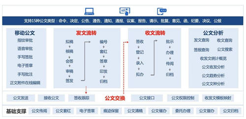 公文管理数字化升级，蓝凌5大维度助力政企更高效