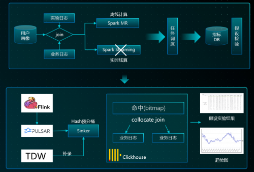 微信 ClickHouse 实时数仓的最佳实践