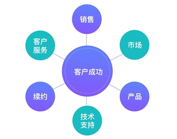 B+轮融资后，探马SCRM跟大家聊聊客户成功对SaaS企业到底有多重要？