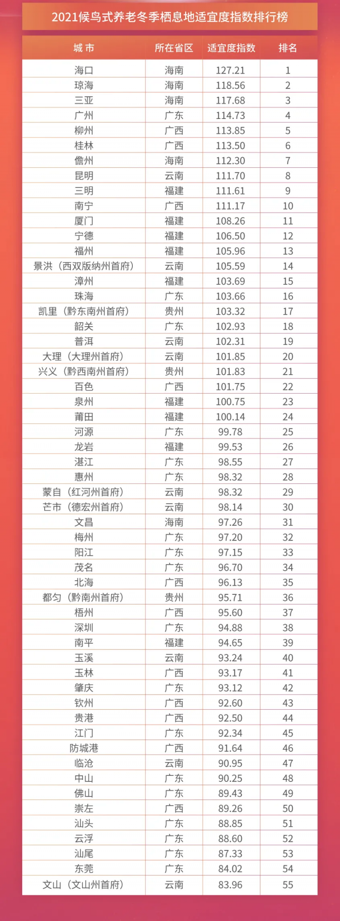 上海交通大学发布《2021中国候鸟式养老冬季栖息地适宜度指数》