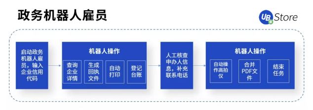 打通数据“最后一公里”，RPA赋能基层政务5大场景，助力减负