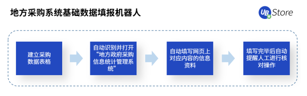 打通数据“最后一公里”，RPA赋能基层政务5大场景，助力减负