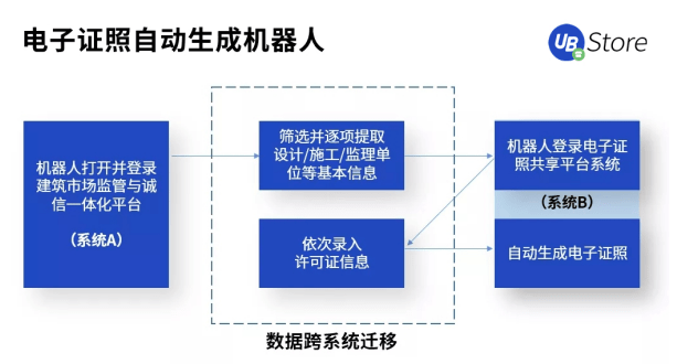 打通数据“最后一公里”，RPA赋能基层政务5大场景，助力减负