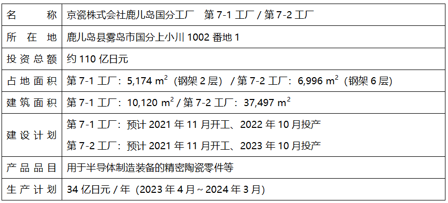 京瓷在鹿儿岛县国分工厂建设两座新工厂