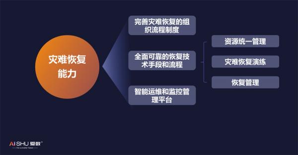 提升灾难恢复能力，爱数AnyBackup新品重磅发布