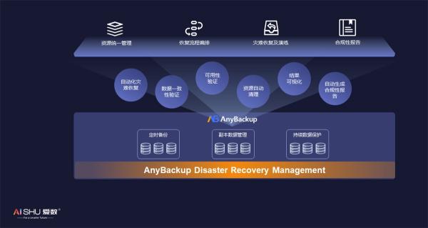 提升灾难恢复能力，爱数AnyBackup新品重磅发布