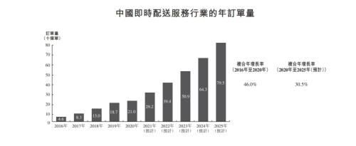 顺丰同城赴港上市，富途与美银、中金等共同担任承销商