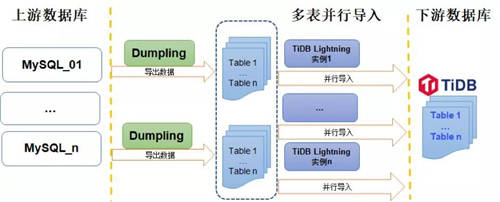 TiDB 5.3 发版 —— 跨越可观测性鸿沟，实现 HTAP 性能和稳定性的新飞跃