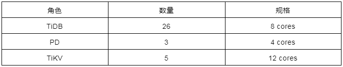 TiDB 5.3 发版 —— 跨越可观测性鸿沟，实现 HTAP 性能和稳定性的新飞跃