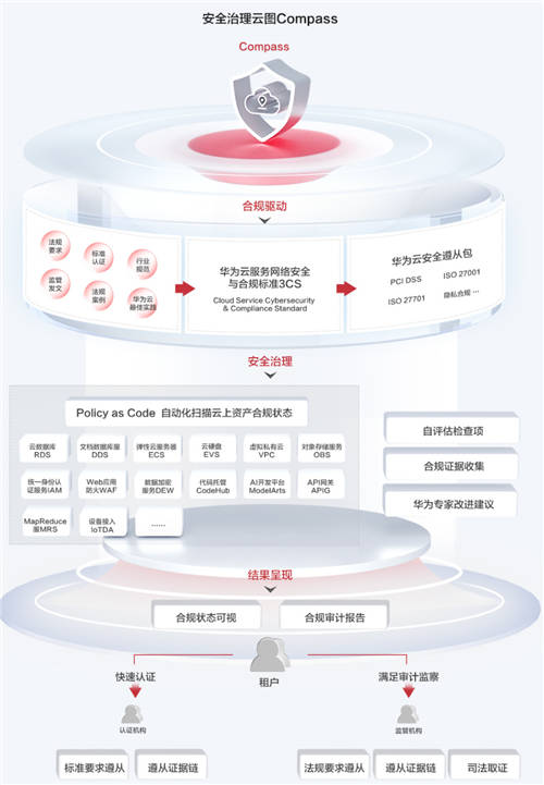 华为云安全治理云图Compass正式公测