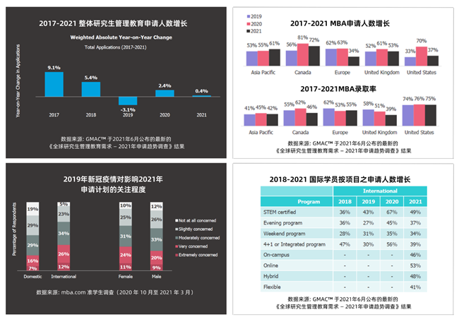 美国QUANTIC商学院博客: 2022年预期在线MBA申请持续增长