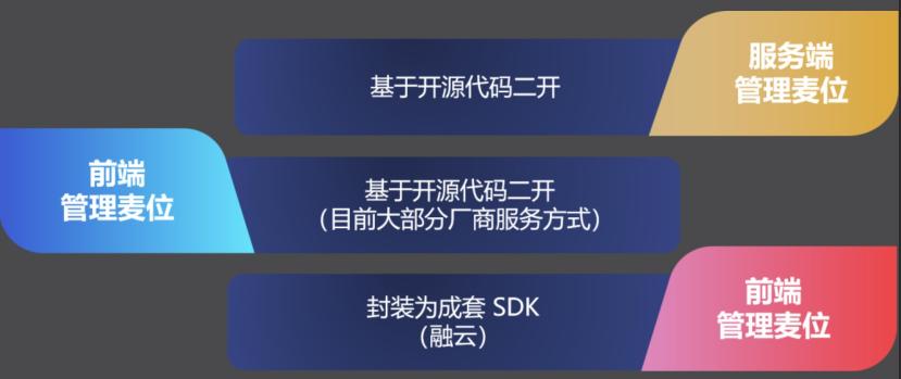 创新模式驱动生产力提升，融云社交场景化 SDK 探索