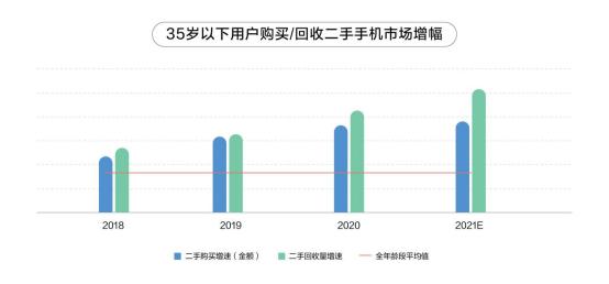 2021循环经济研究报告出炉 京东手机以旧换新用户量同比增长200%