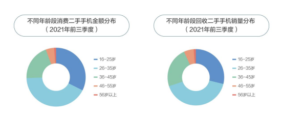 2021循环经济研究报告出炉 京东手机以旧换新用户量同比增长200%