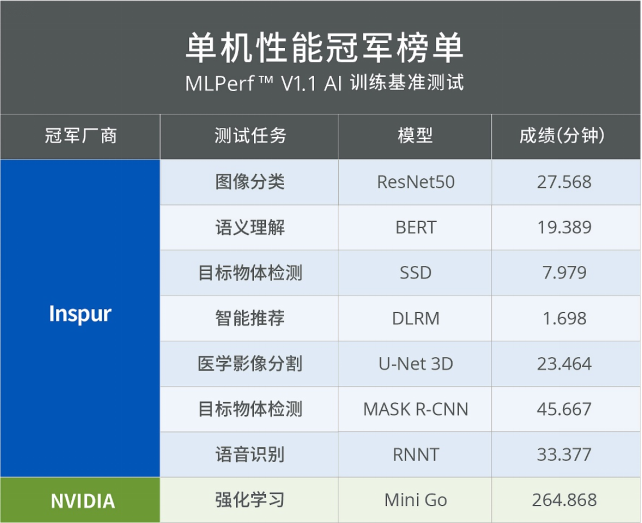 浪潮信息英伟达强势霸榜MLPerf™训练V1.1，浪潮信息斩获MLPerf™年度冠军榜首