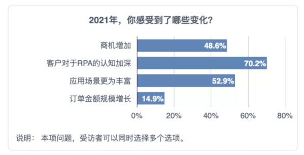 《2021中国RPA开发者调研报告》重磅发布！UB Store持续赋能开发者生态