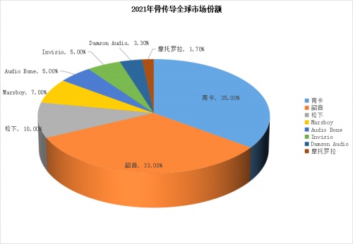 2021年-2022年全球骨传导耳机行业市场现状及发展趋势预测与分析