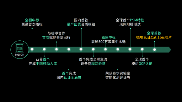 展锐8910DM成为全球首款获德电认证的Cat.1bis物联网芯片平台